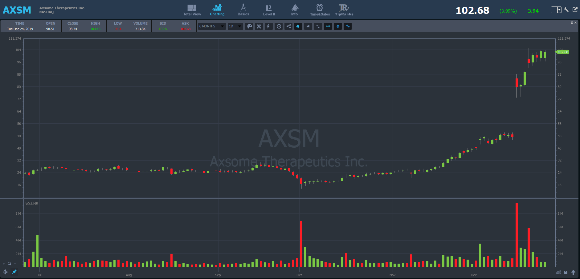 AXSM chart