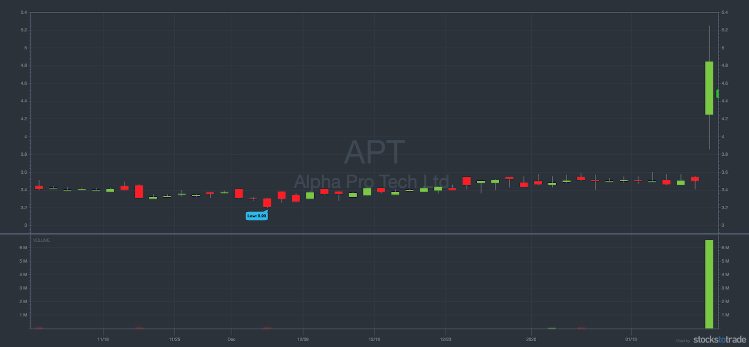 Alpha Pro Tech daily chart