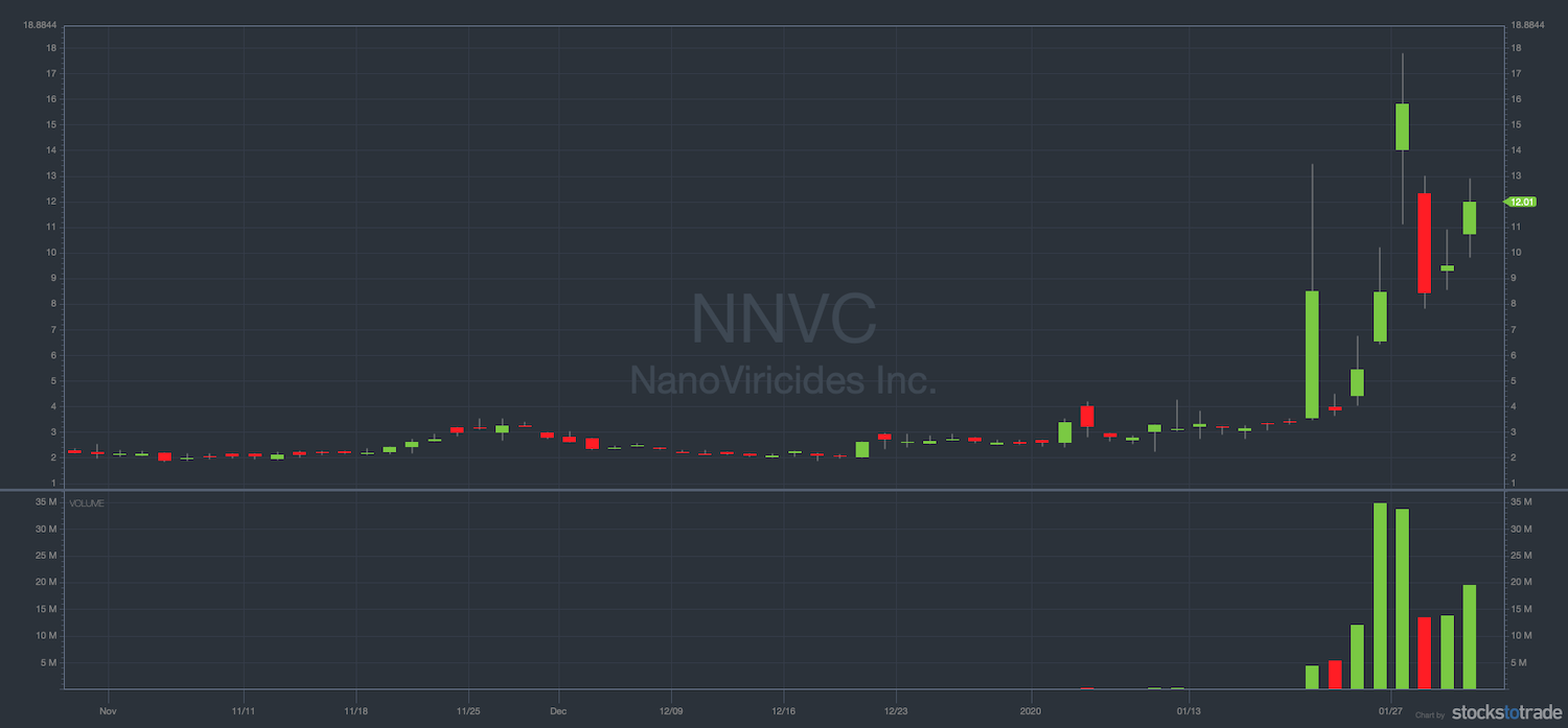 NanoViricides daily chart