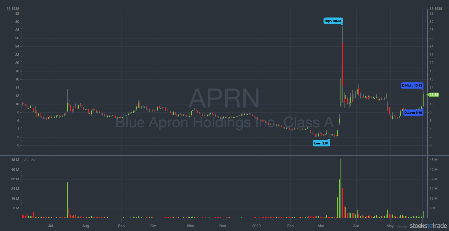 pandemic swing trades APRN 6 month chart