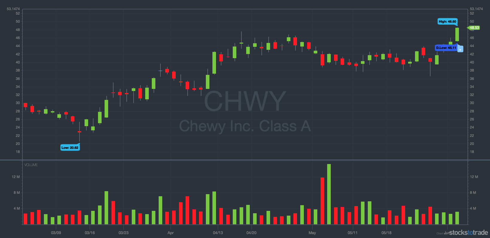pandemic swing trades CHWY 3 month