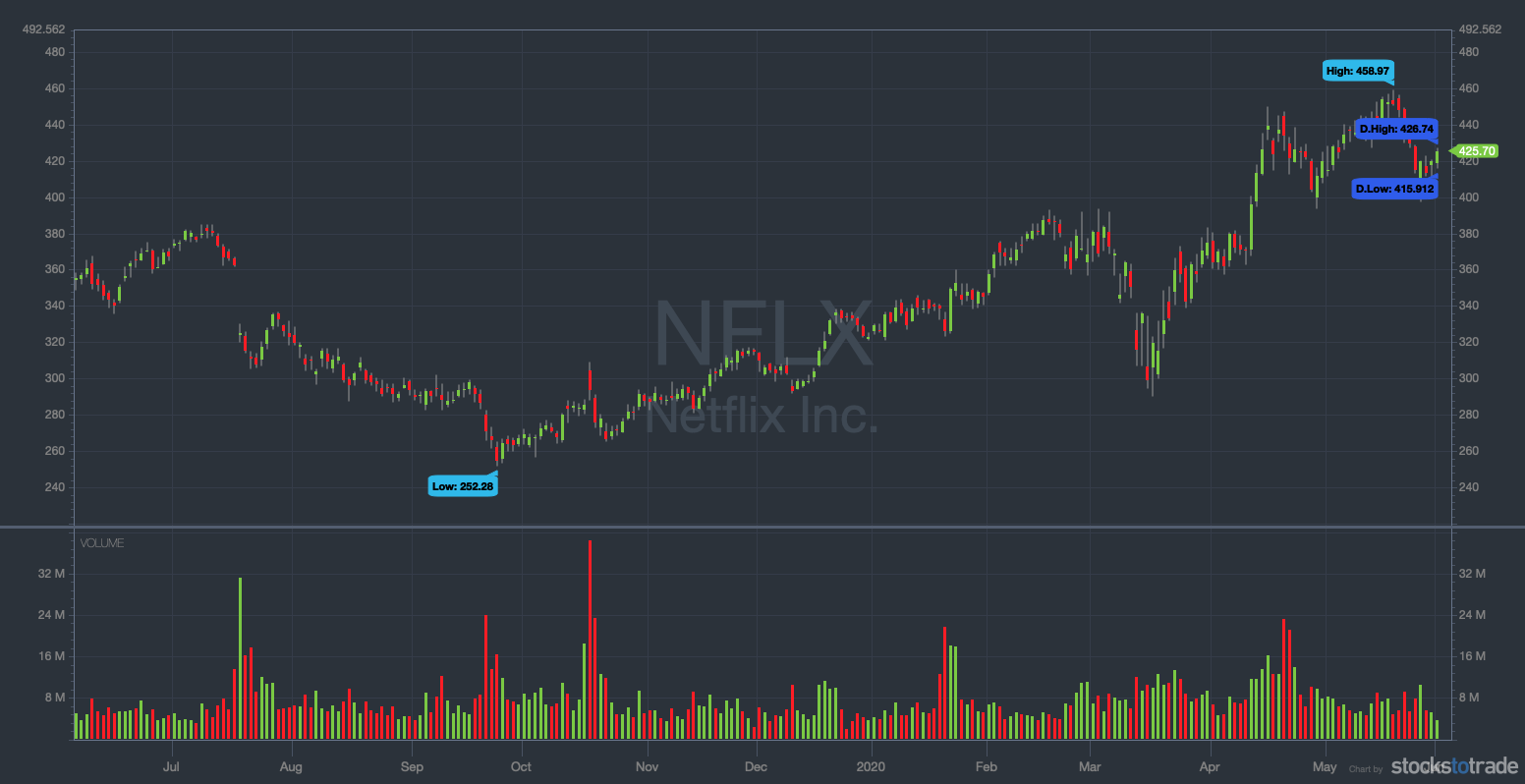 pandemic swing trades NFLX 6 month chart