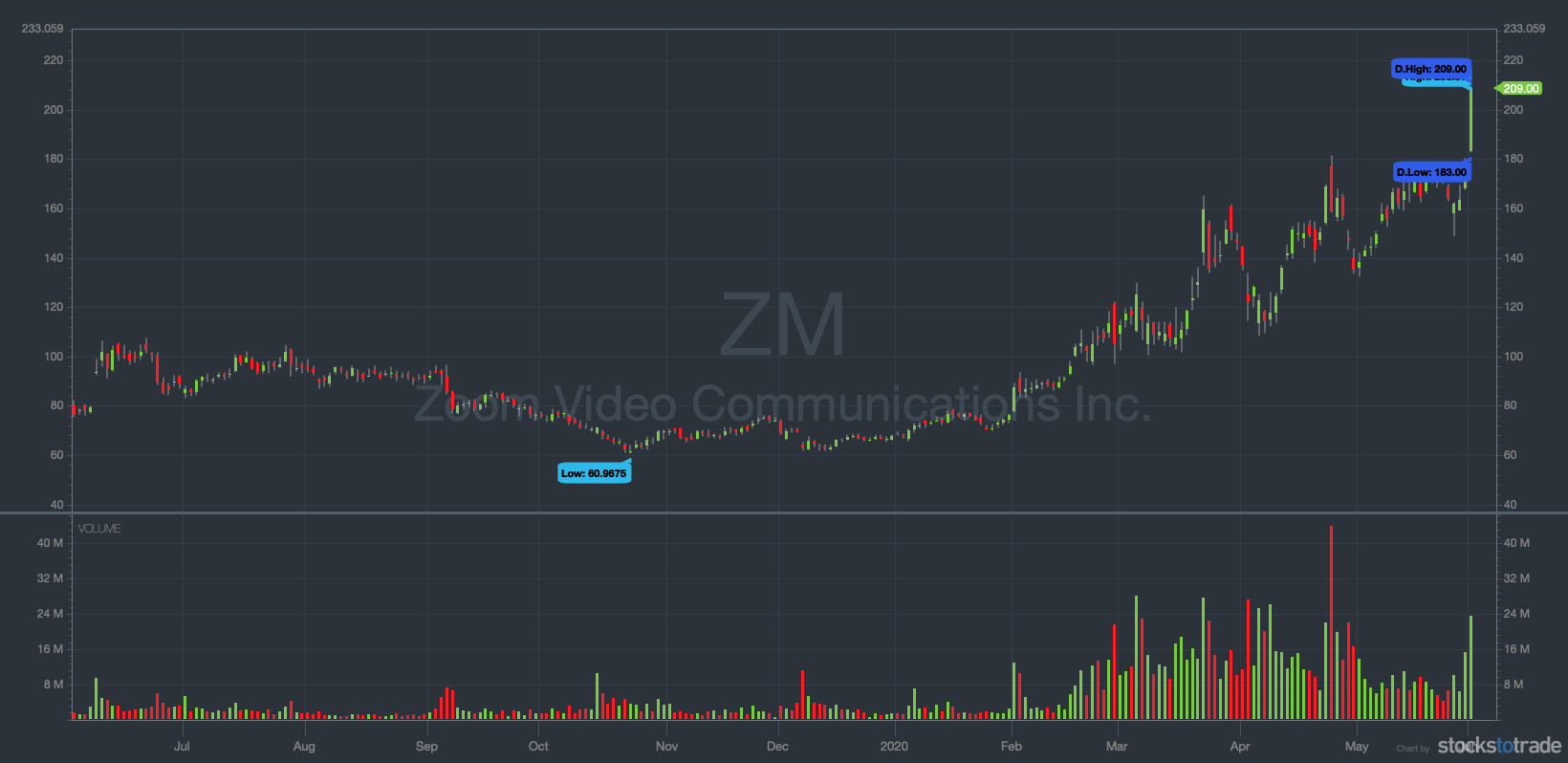pandemic swing trades ZM 1 year chart