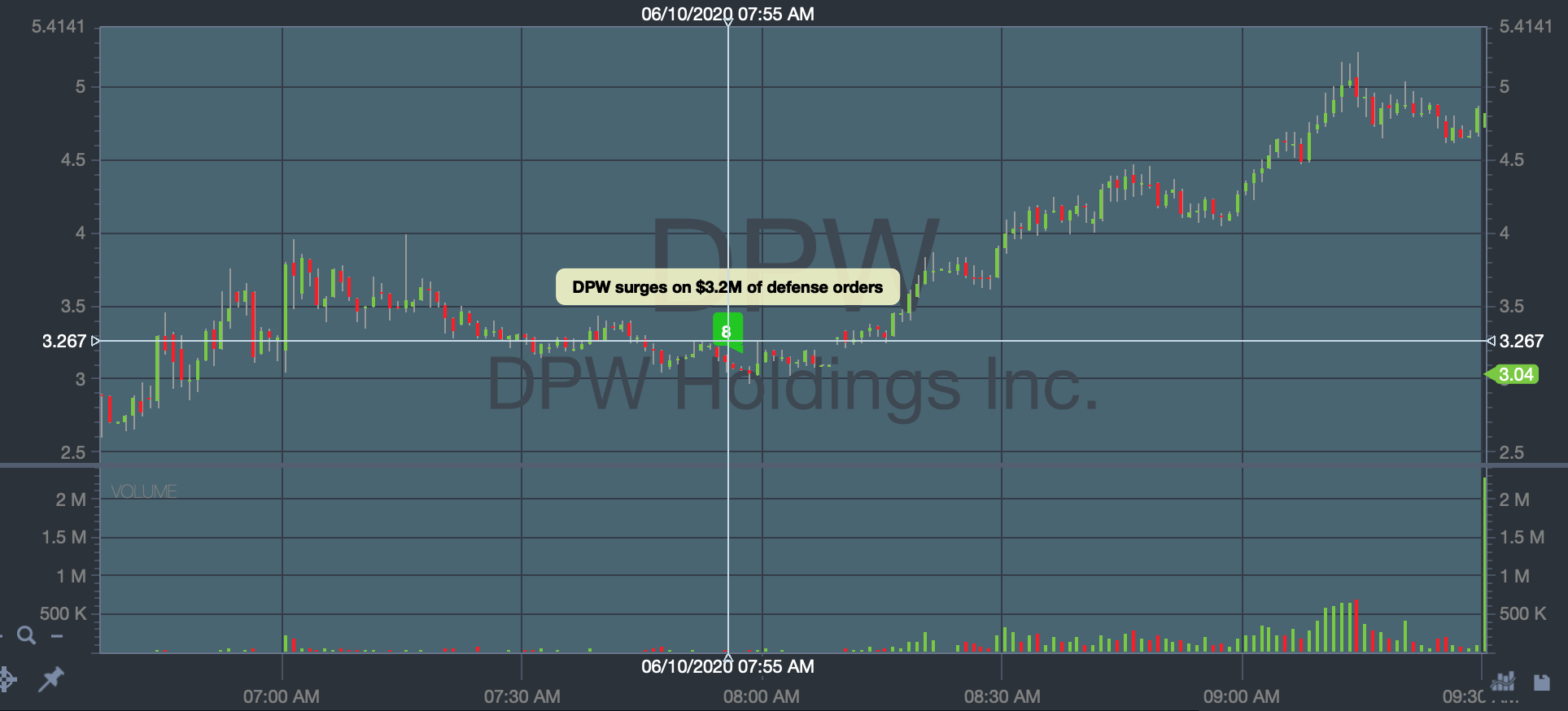 trading pattern analysis $dpw
