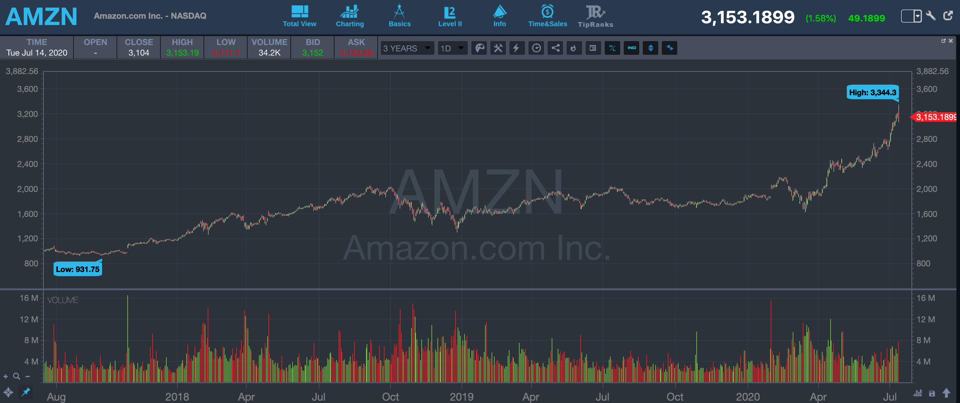 Artificial Intelligence Stocks Amazon