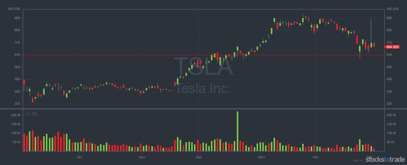 how to day trade for a living tsla chart