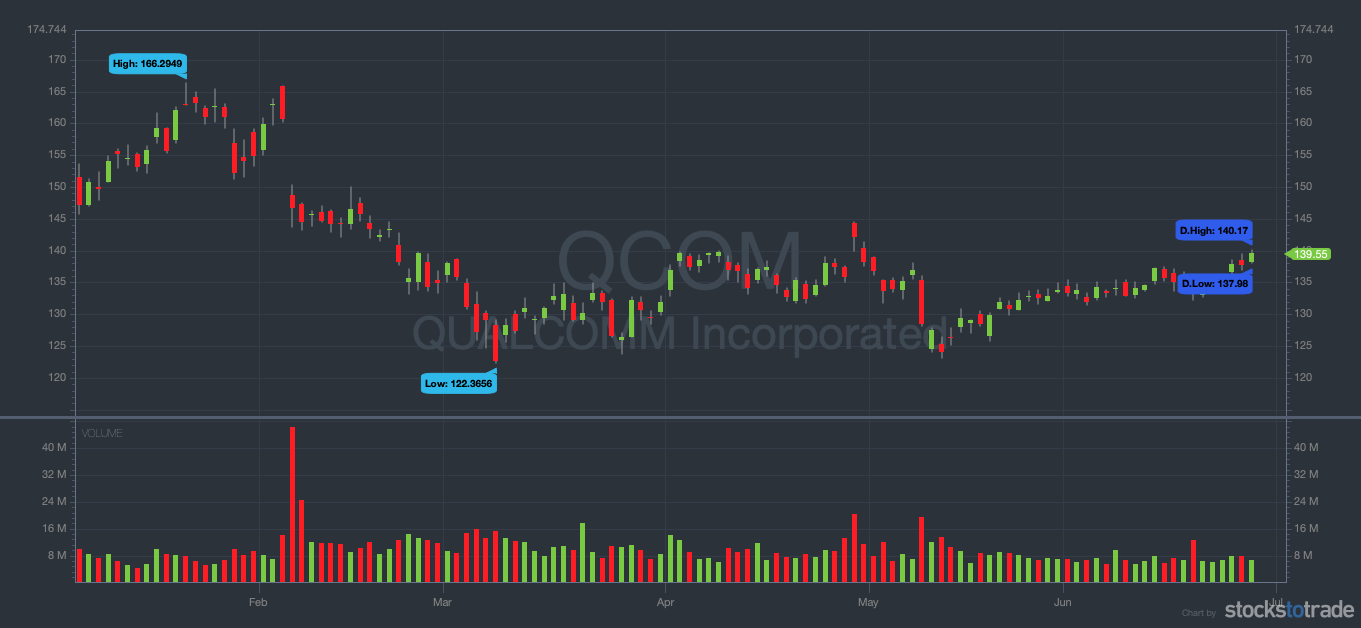 5G stocks qcom