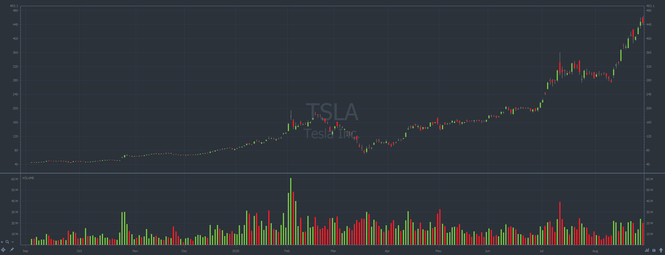 TSLA market highs