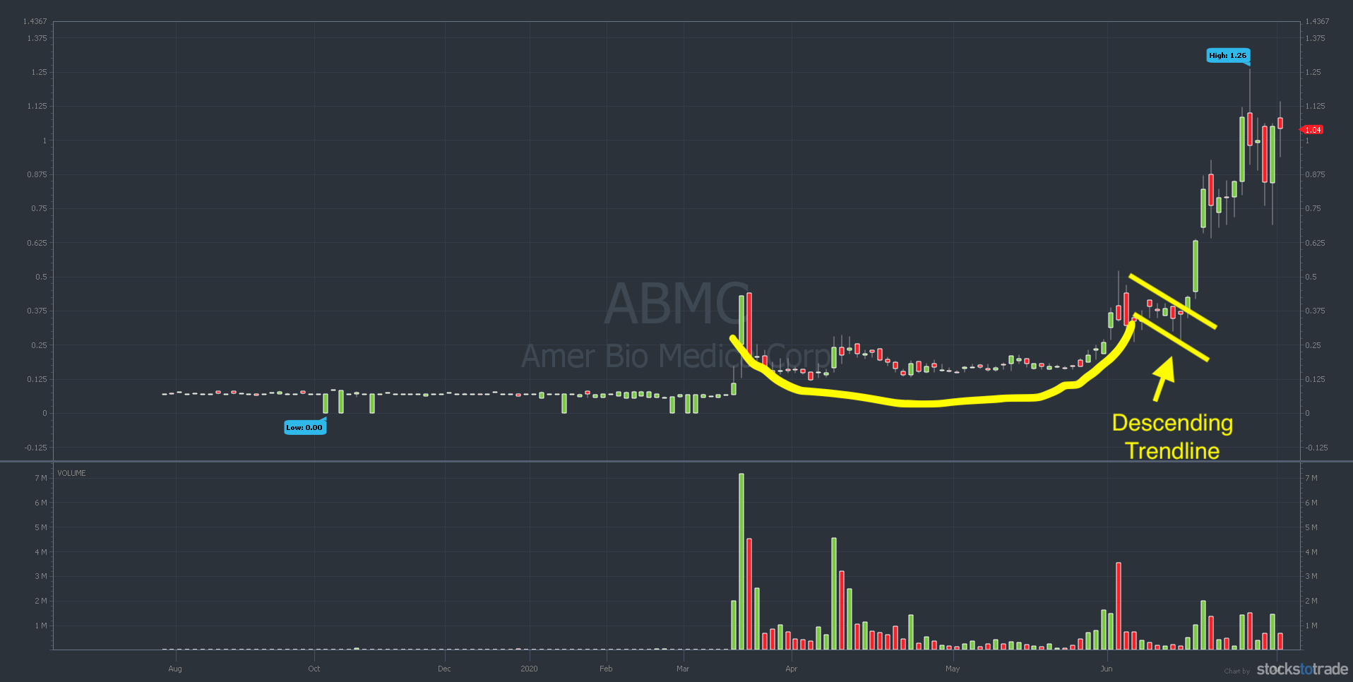 cup and handle abmc descending