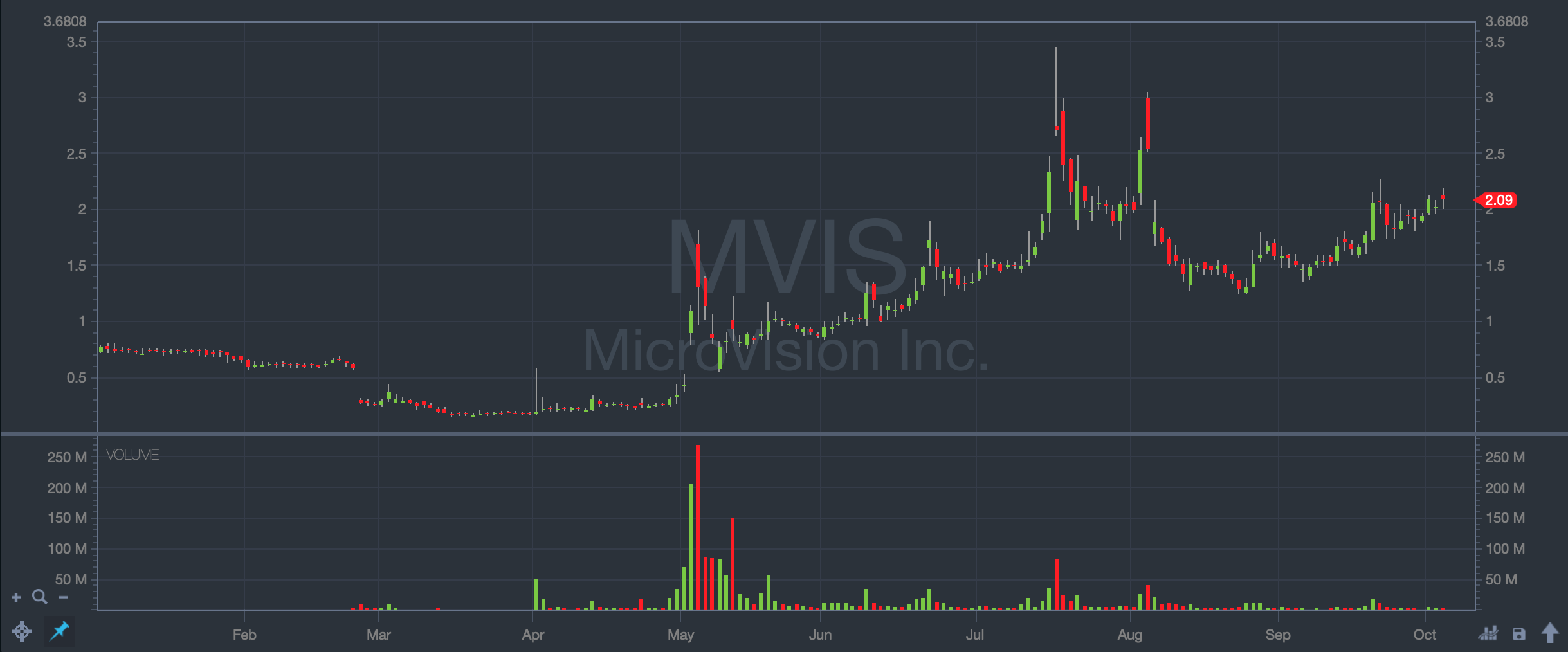 cyclical stocks mvis chart