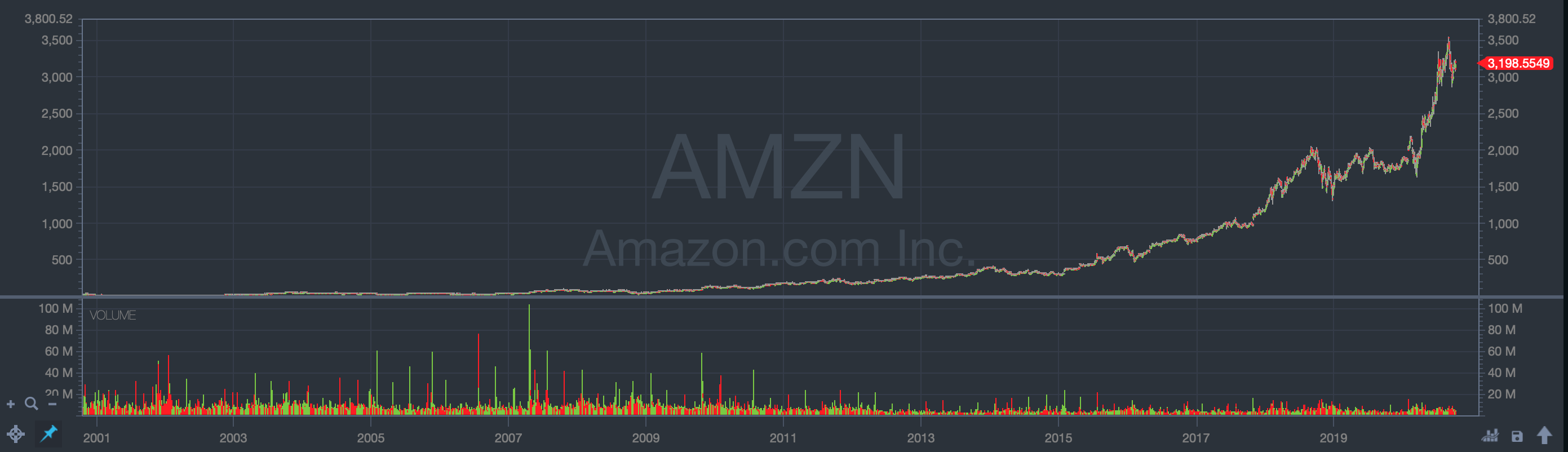most successful penny stocks in history amazon