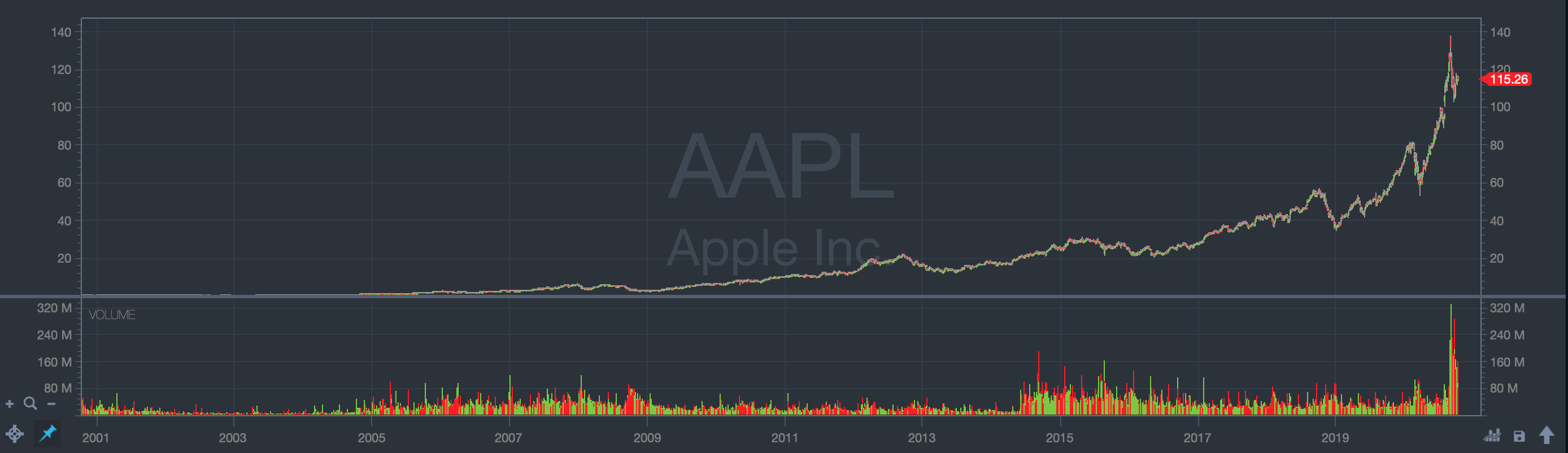 most successful penny stocks in history apple