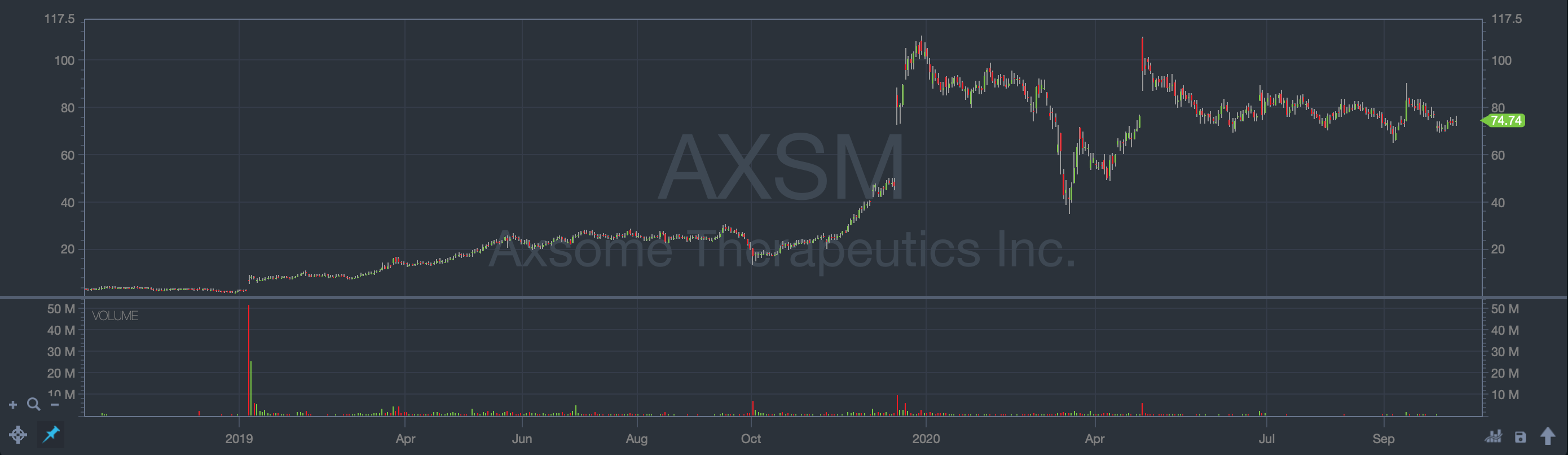 most successful penny stocks in history axsm