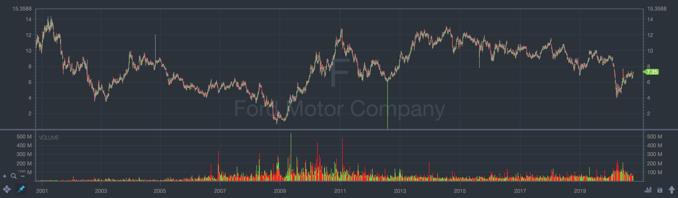 most successful penny stocks in history ford