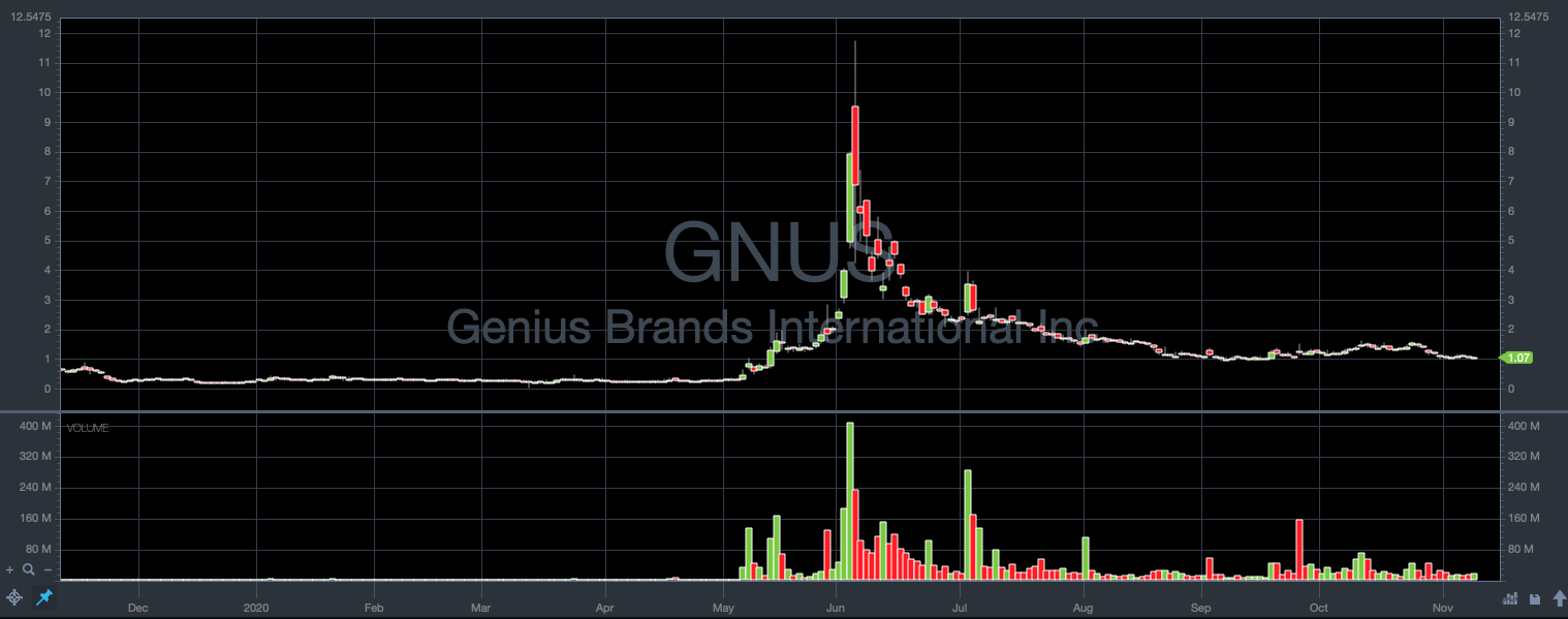 penny stocks list gnus
