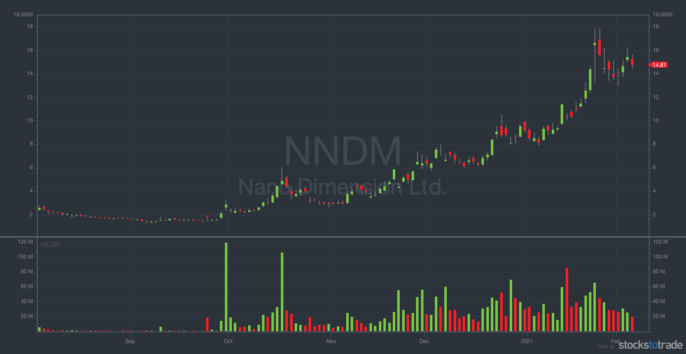 high volume stocks nndm