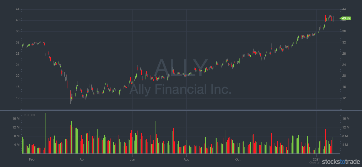 momentum stocks ally chart
