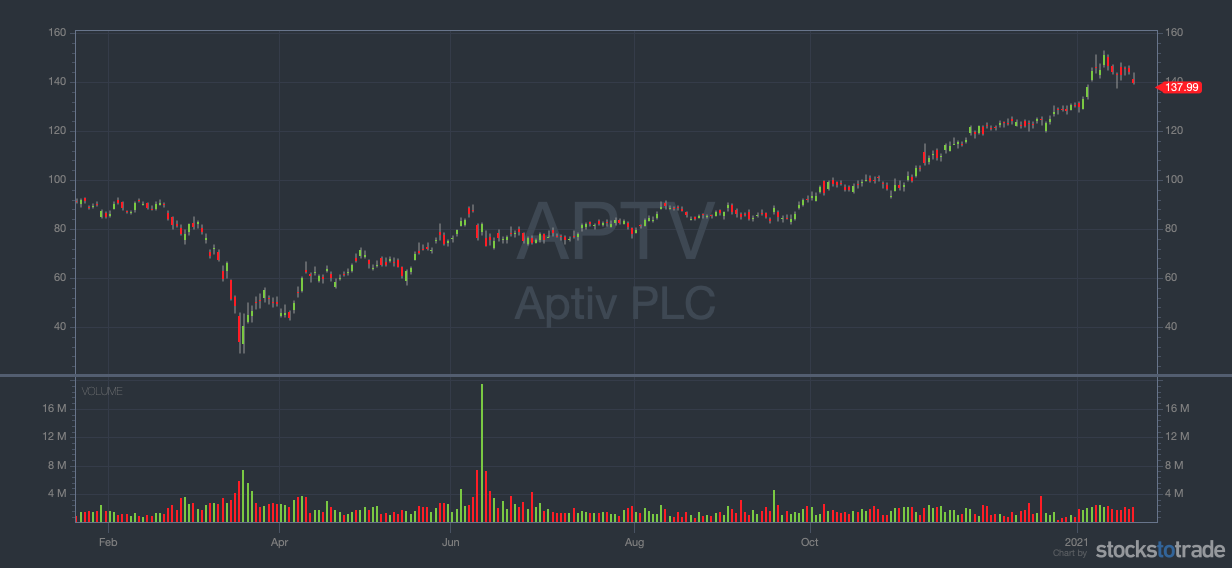 momentum stocks aptv chart
