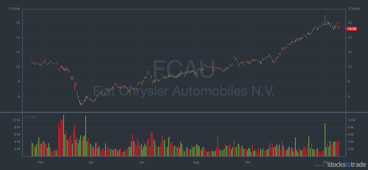 momentum stocks fcau chart
