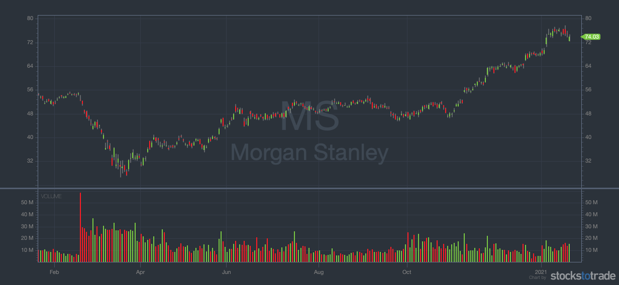 momentum stocks ms chart