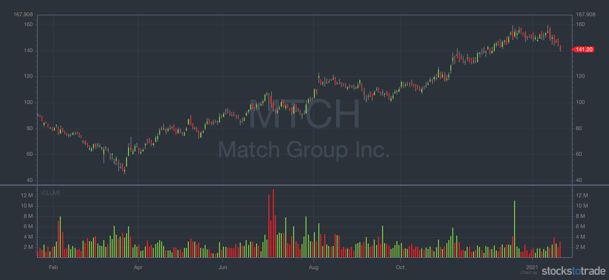 momentum stocks mtch chart
