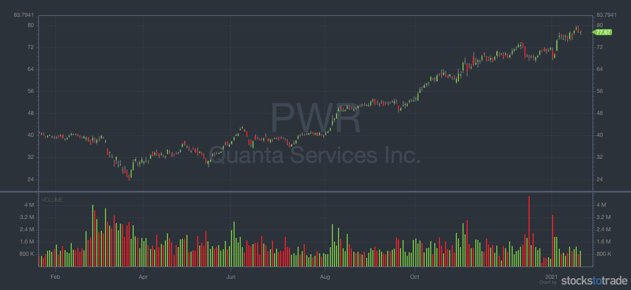 momentum stocks pwr chart
