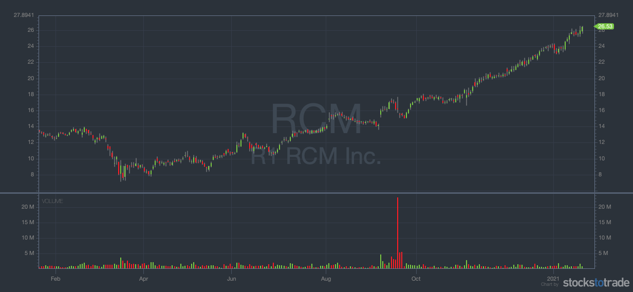 momentum stocks rcm chart
