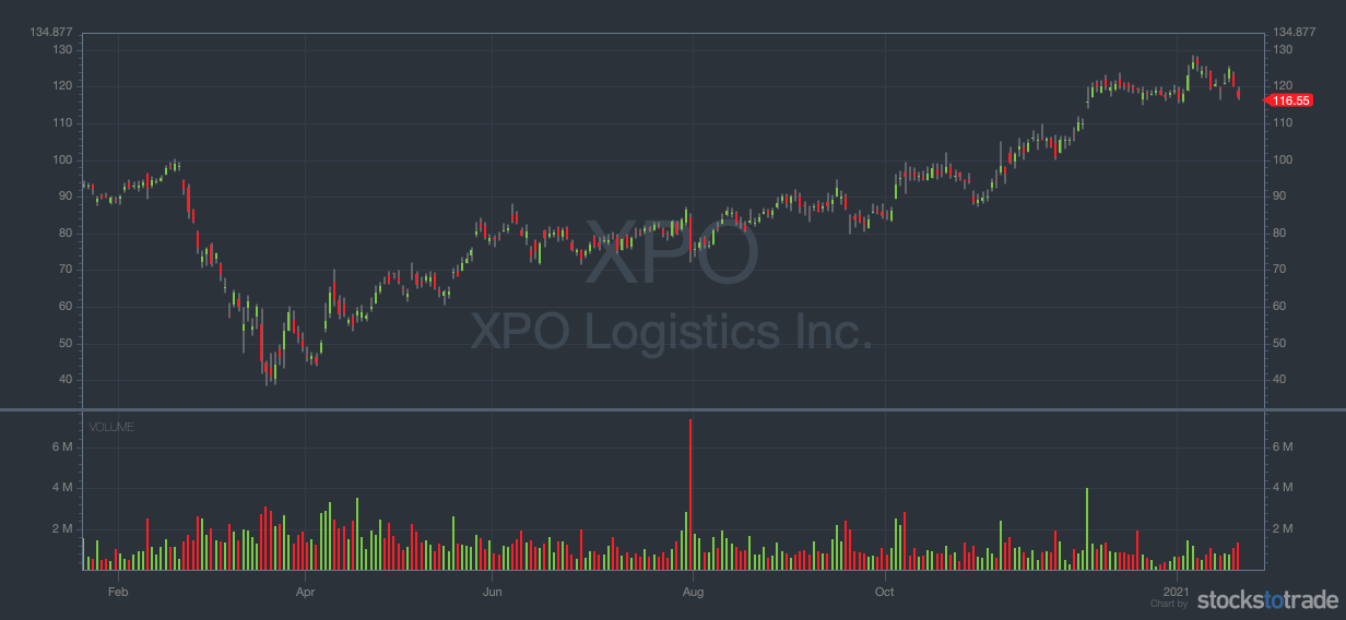 momentum stocks xpo chart
