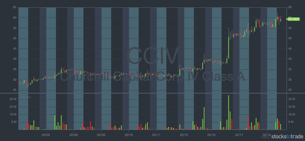 CCIV chart first green day pattern
