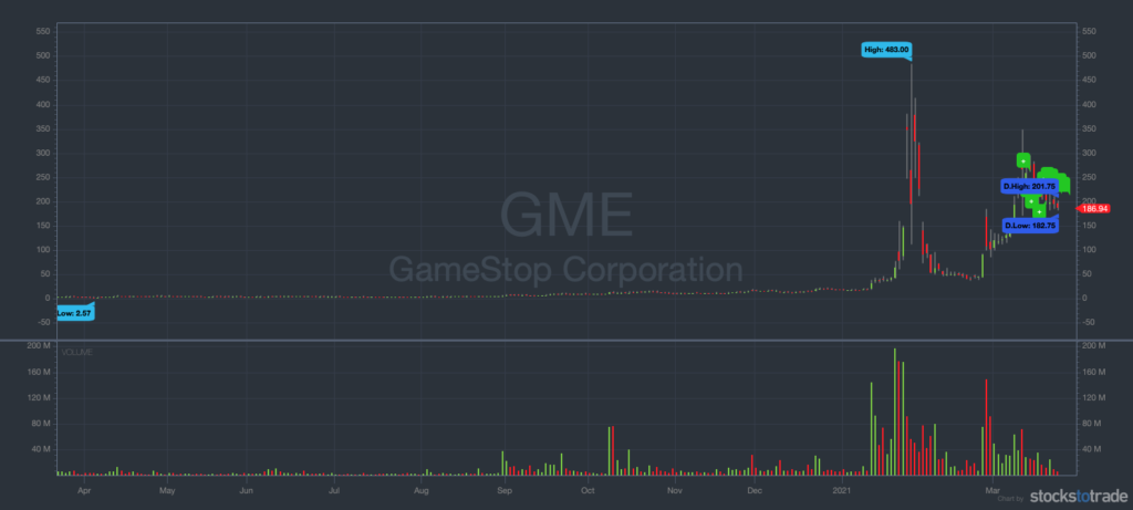 GME one year chart