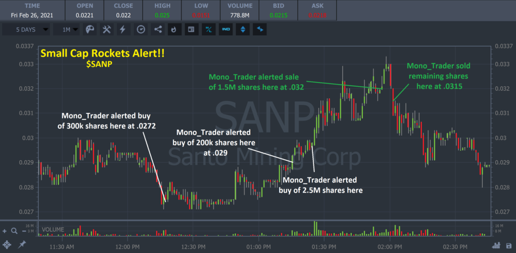 SANP chart with entries and exits