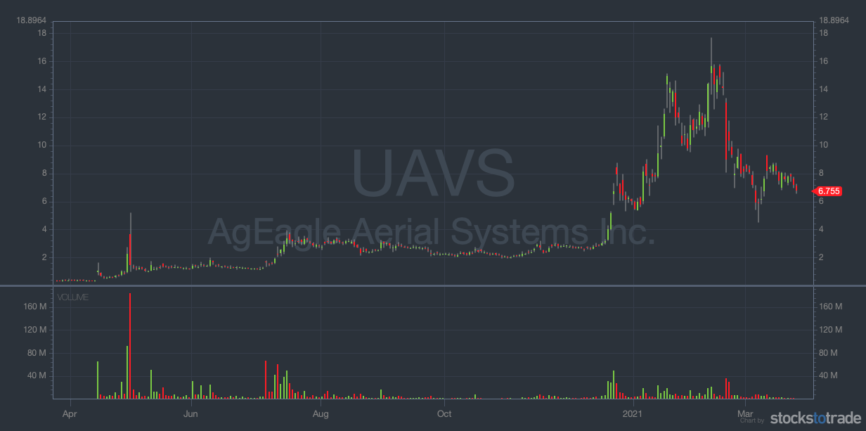 stock market sectors UAVS chart