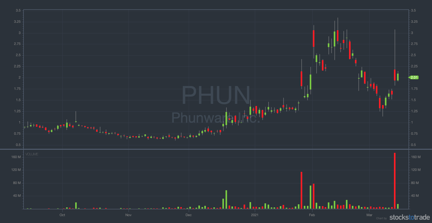 small cap stocks phun 6 month chart