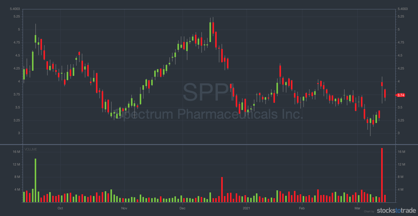 small cap stocks spp chart