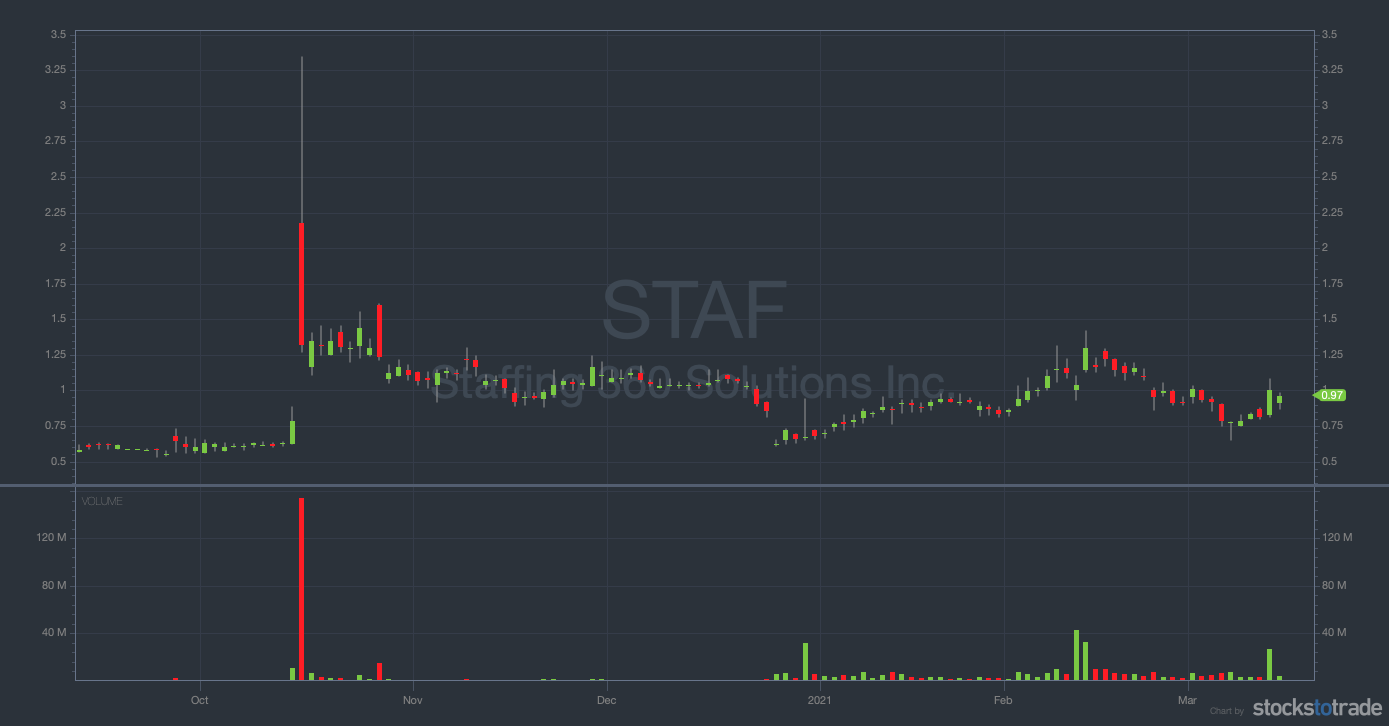 small cap stocks staf chart