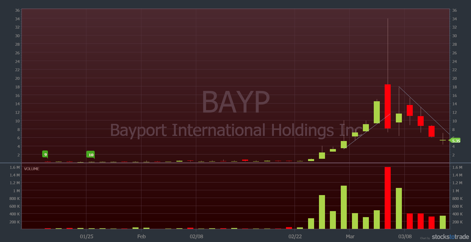 stock trend analysis bayp