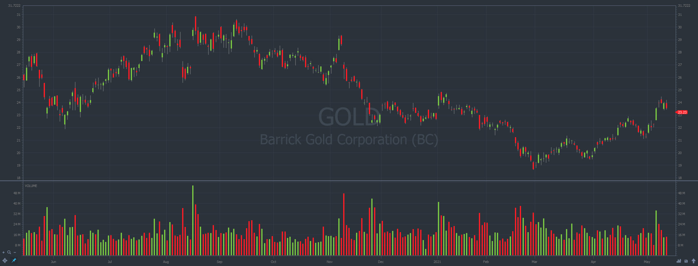 gold & silver stocks