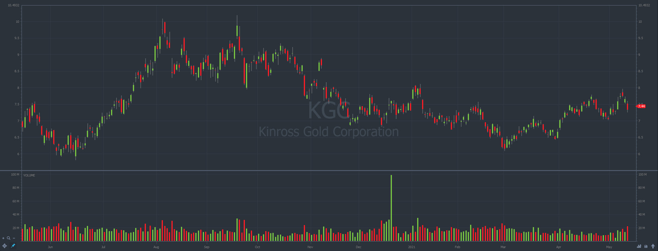 kgc gold & silver stocks