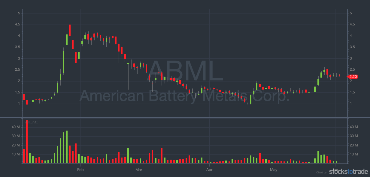 American Battery Metals Corp (OTCQB: ABML) YTD chart - ev stocks to watch