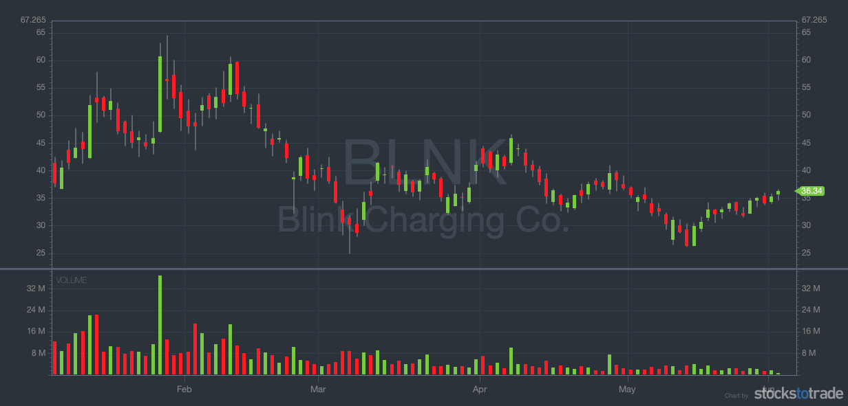 Blink Charging Co (NASDAQ: BLNK) YTD chart - ev stocks to watch