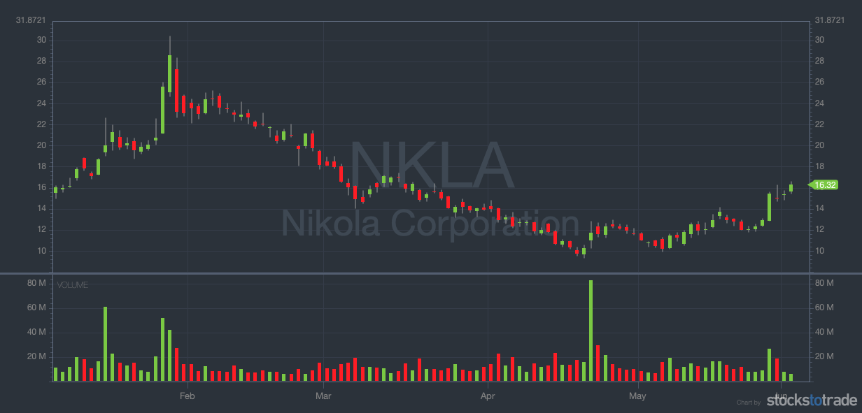 Nikola Corporation (NASDAQ: NKLA) YTD chart - ev stocks to watch