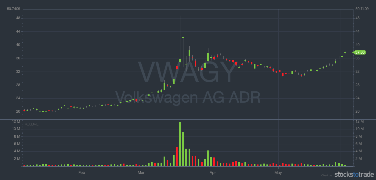 Volkswagen A G (OTCQB: VWAGY) YTD chart