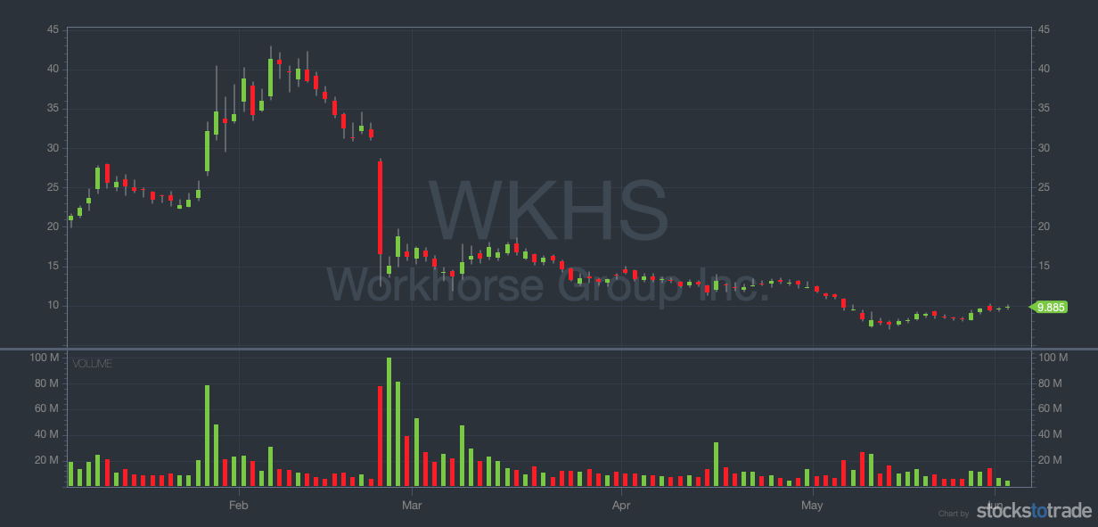 Workhorse Group Inc (NASDAQ: WKHS) YTD chart - electric vehicles stocks to watch