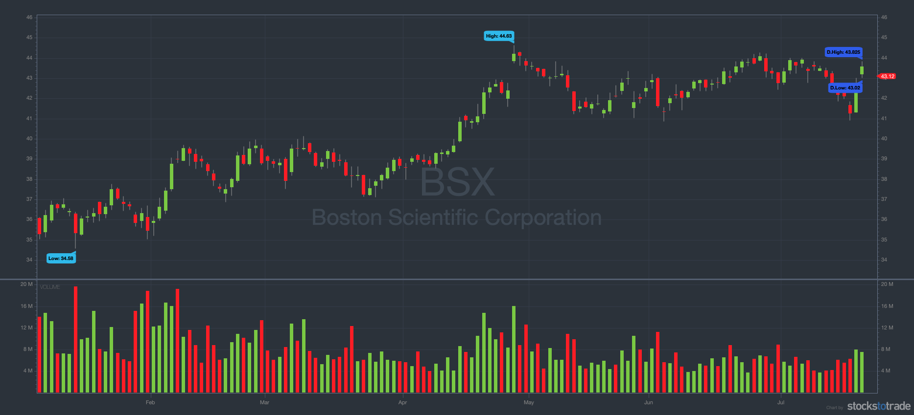 healthcare stocks bsx
