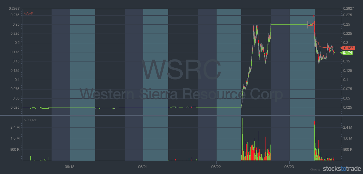 most active stocks wsrc 5 day chart