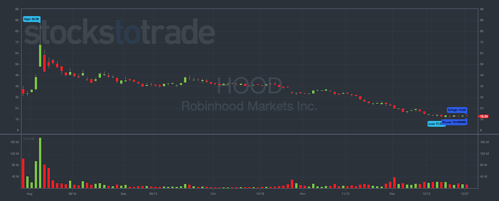 Robinhood six-month stock chart
